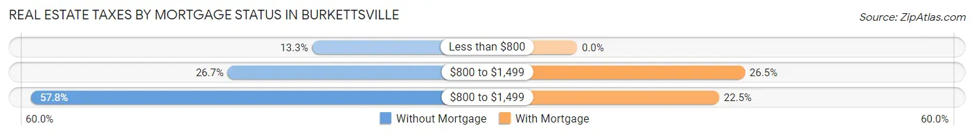 Real Estate Taxes by Mortgage Status in Burkettsville