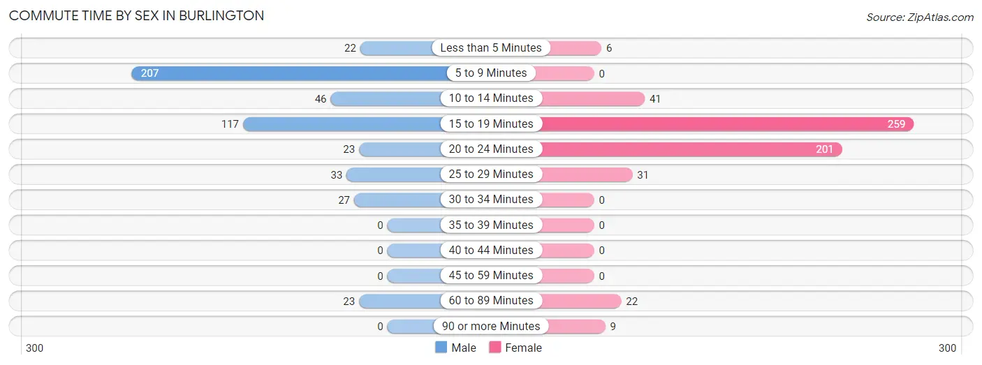 Commute Time by Sex in Burlington