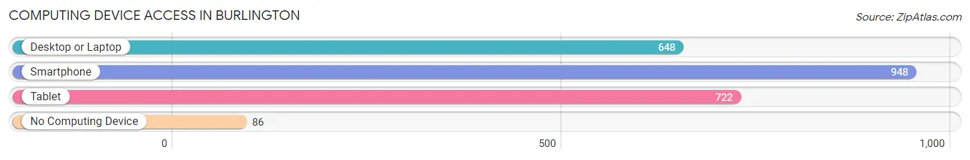 Computing Device Access in Burlington