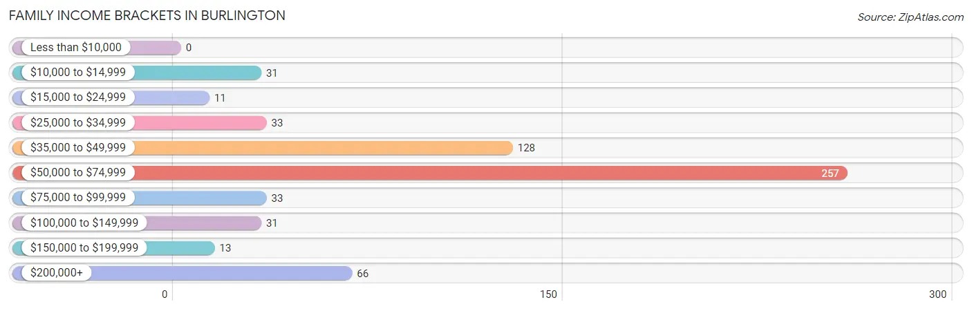 Family Income Brackets in Burlington