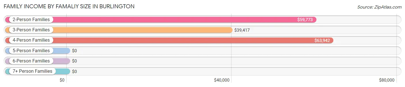 Family Income by Famaliy Size in Burlington