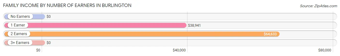 Family Income by Number of Earners in Burlington