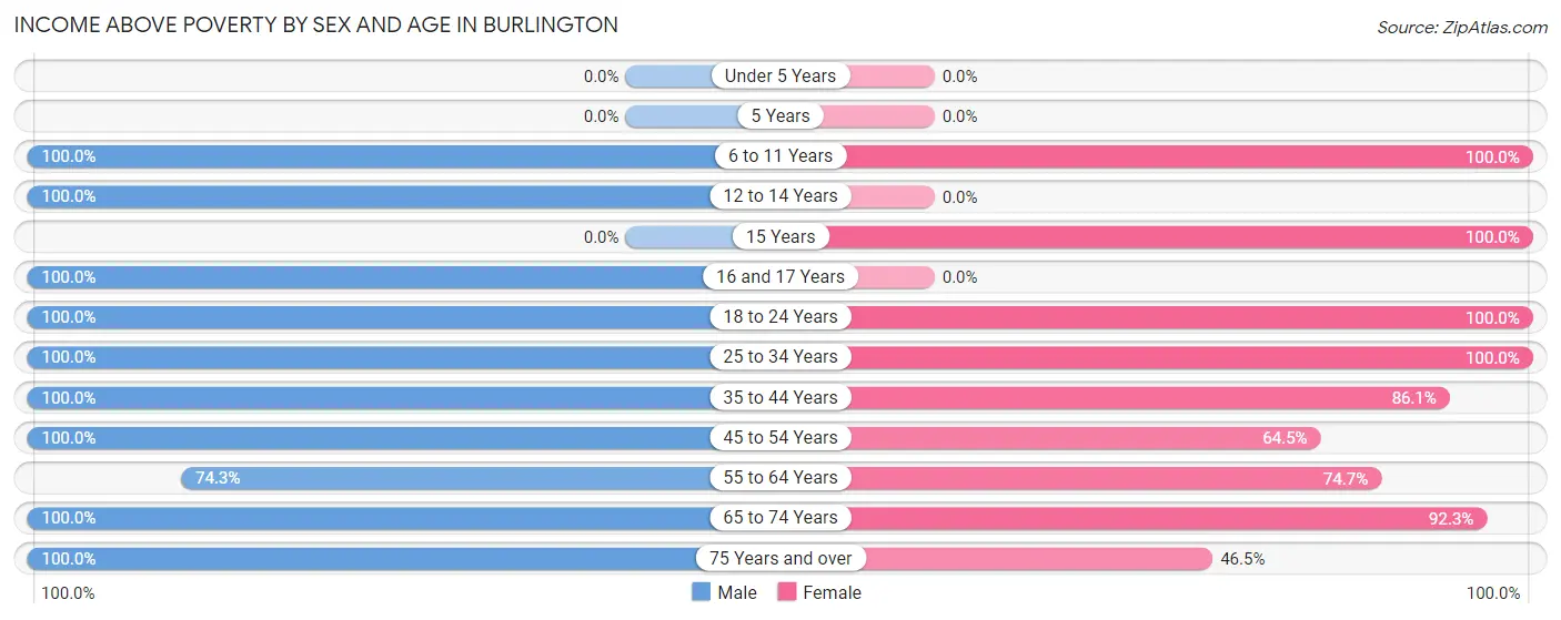 Income Above Poverty by Sex and Age in Burlington