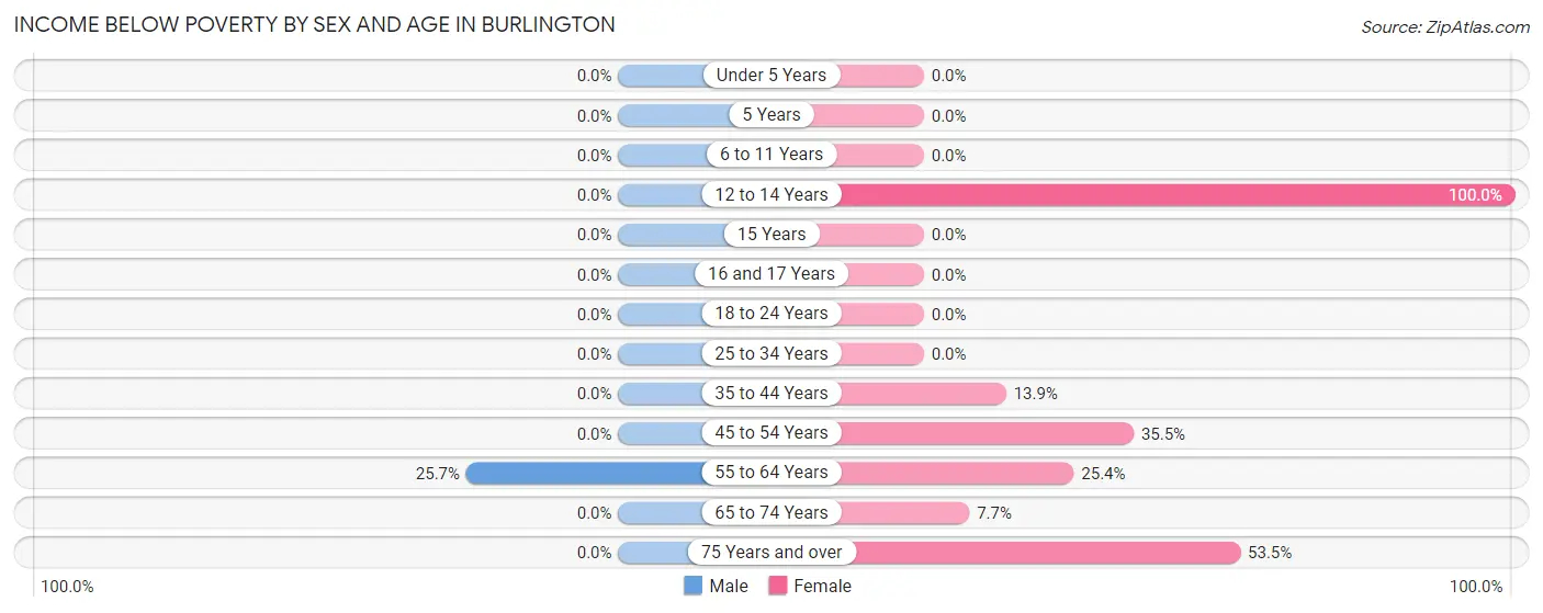 Income Below Poverty by Sex and Age in Burlington