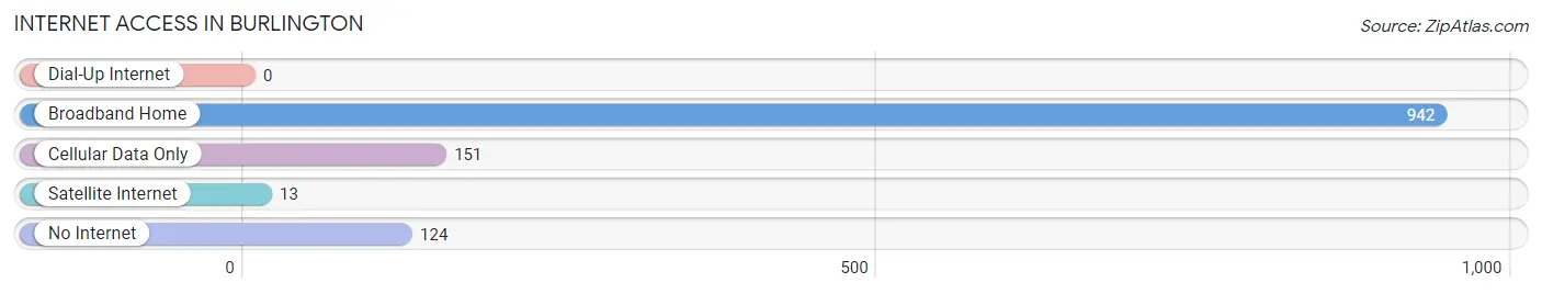 Internet Access in Burlington