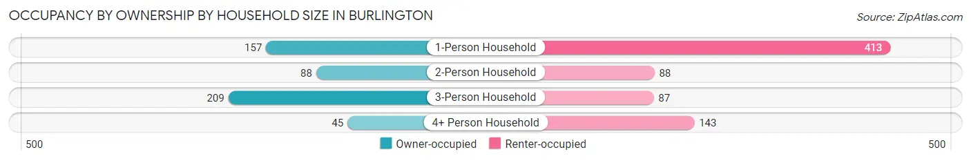 Occupancy by Ownership by Household Size in Burlington