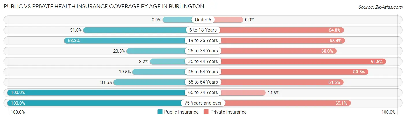 Public vs Private Health Insurance Coverage by Age in Burlington