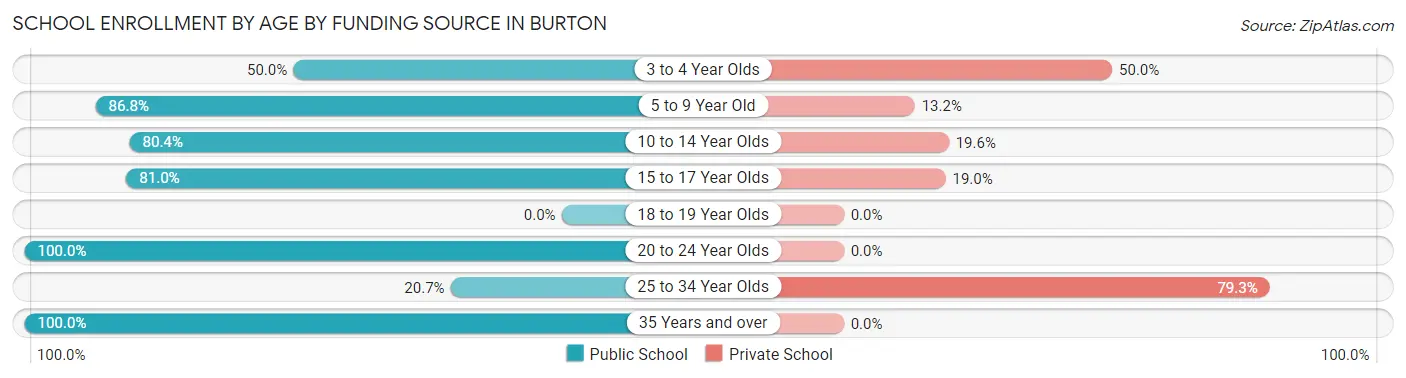 School Enrollment by Age by Funding Source in Burton