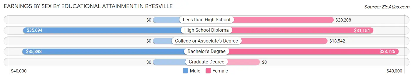 Earnings by Sex by Educational Attainment in Byesville