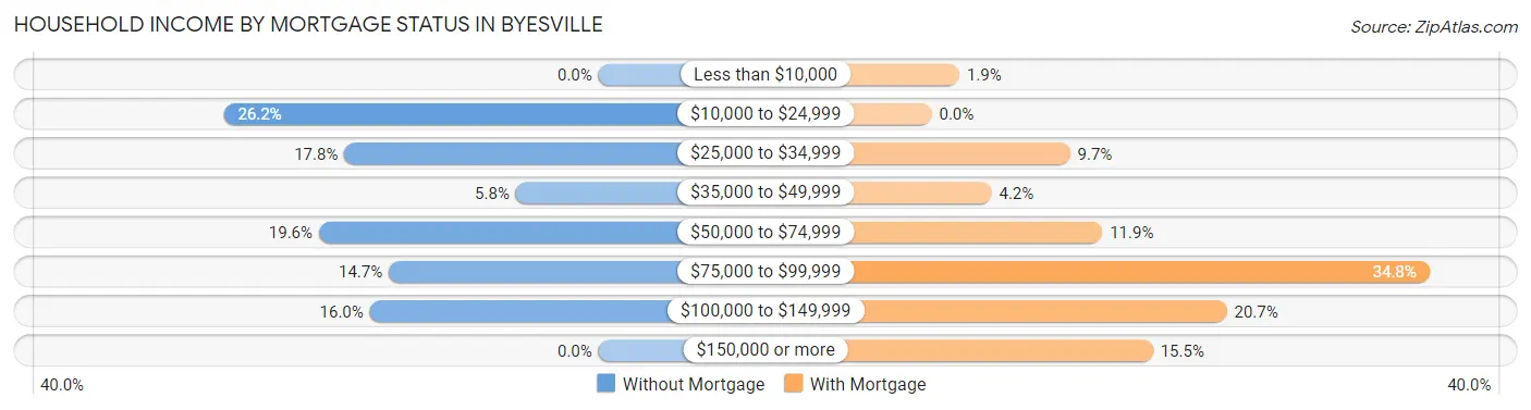 Household Income by Mortgage Status in Byesville