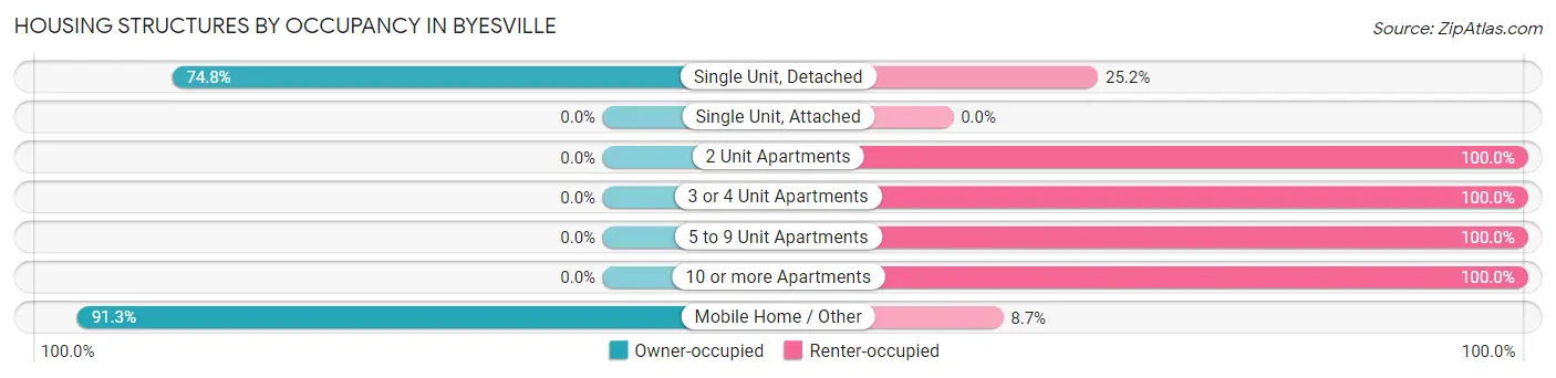 Housing Structures by Occupancy in Byesville