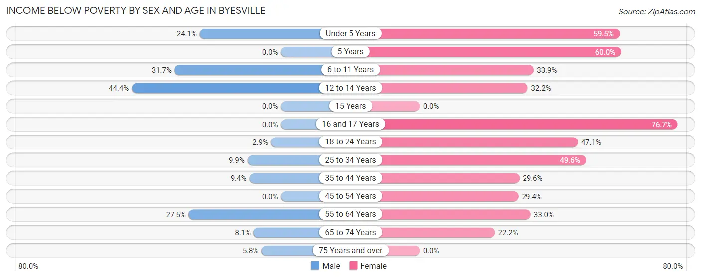 Income Below Poverty by Sex and Age in Byesville