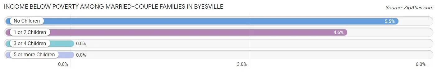 Income Below Poverty Among Married-Couple Families in Byesville