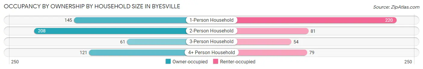 Occupancy by Ownership by Household Size in Byesville