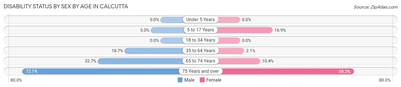Disability Status by Sex by Age in Calcutta