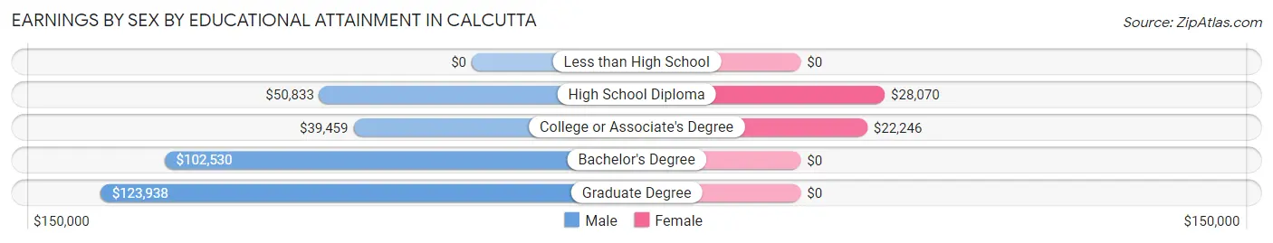 Earnings by Sex by Educational Attainment in Calcutta