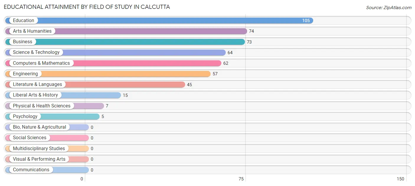 Educational Attainment by Field of Study in Calcutta