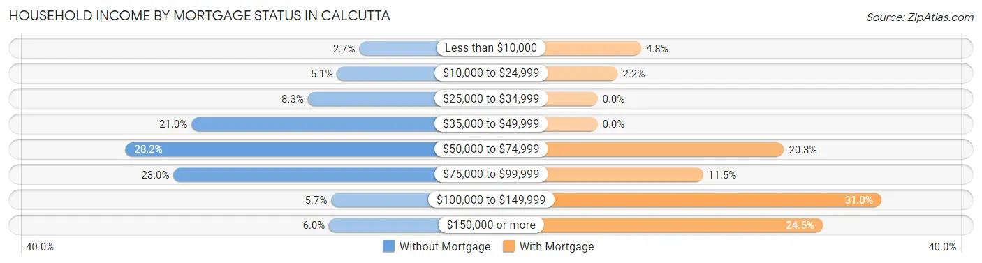 Household Income by Mortgage Status in Calcutta