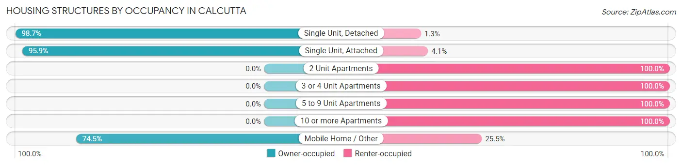 Housing Structures by Occupancy in Calcutta