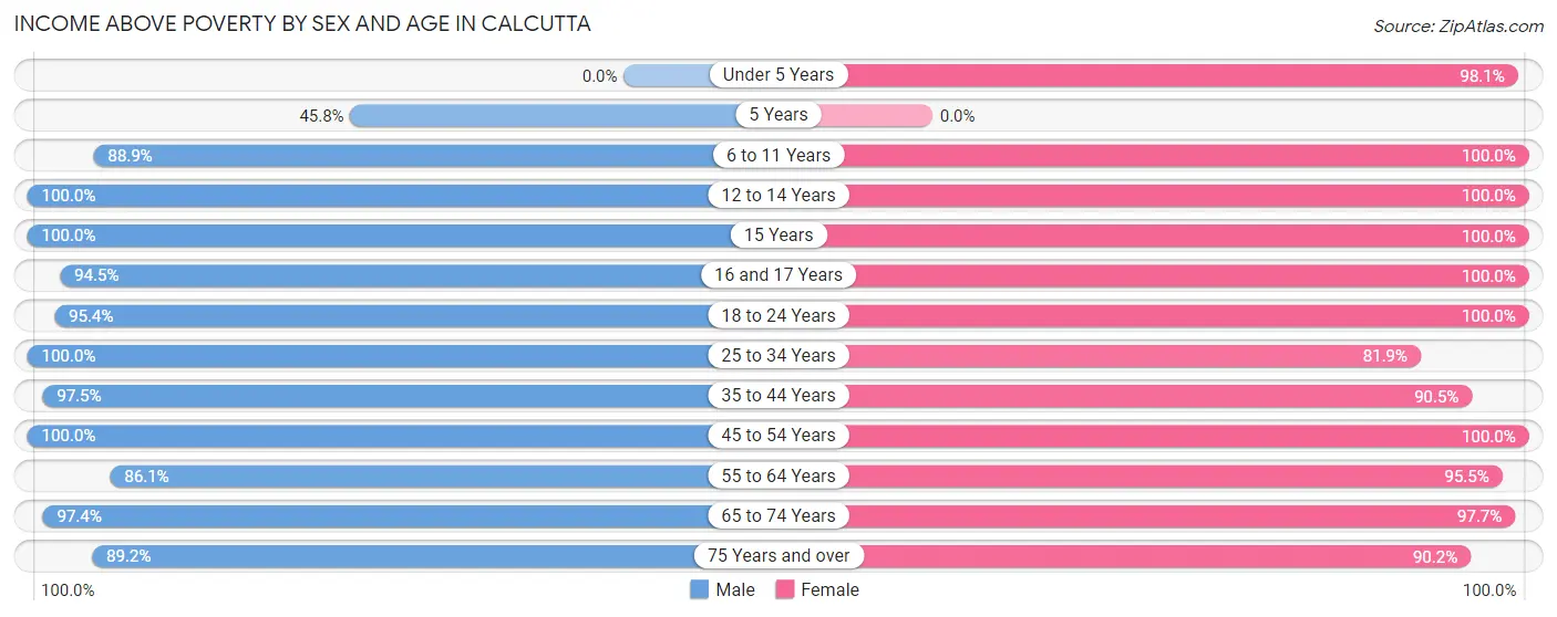 Income Above Poverty by Sex and Age in Calcutta