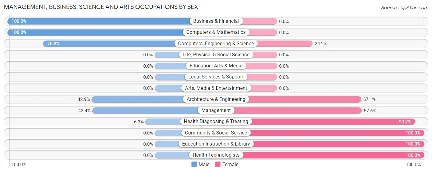 Management, Business, Science and Arts Occupations by Sex in Calcutta