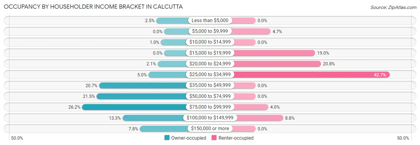 Occupancy by Householder Income Bracket in Calcutta