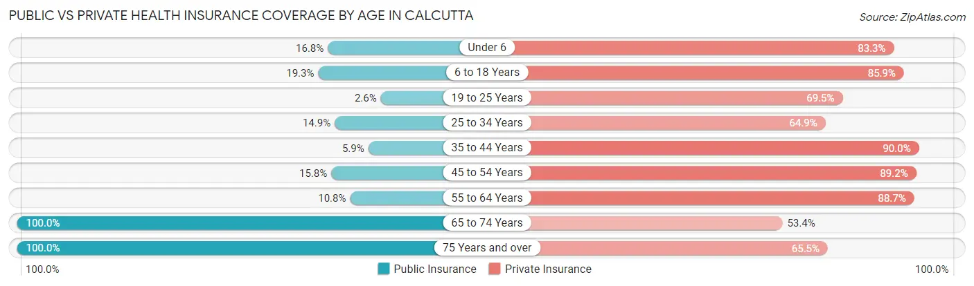 Public vs Private Health Insurance Coverage by Age in Calcutta