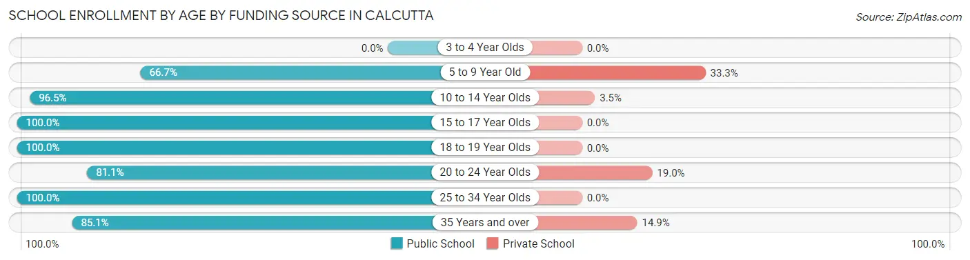 School Enrollment by Age by Funding Source in Calcutta