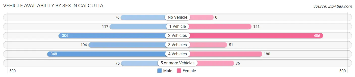 Vehicle Availability by Sex in Calcutta
