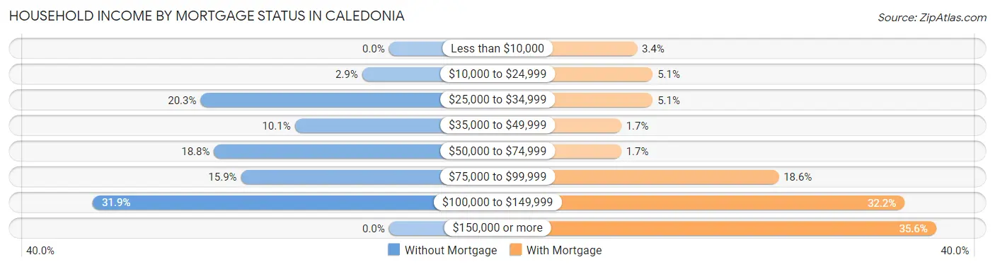 Household Income by Mortgage Status in Caledonia