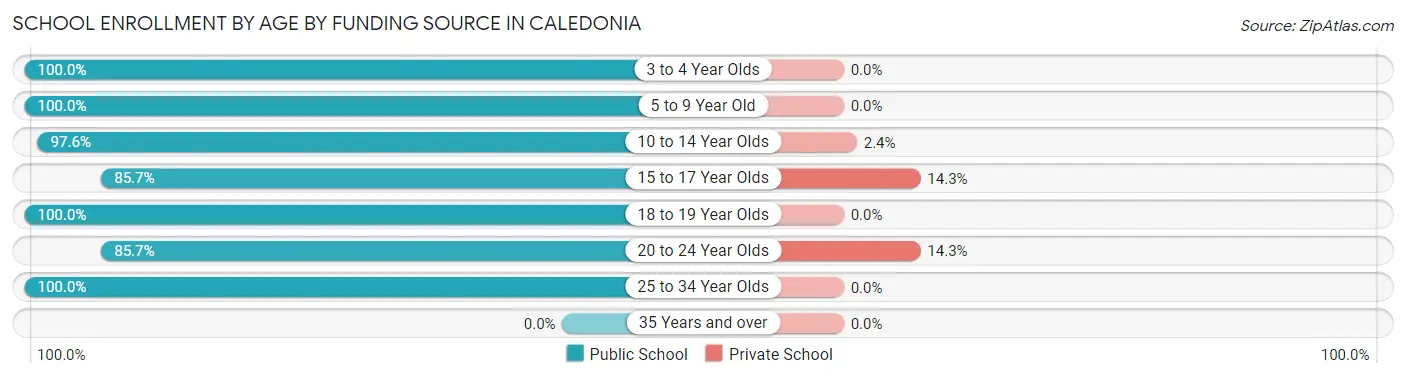 School Enrollment by Age by Funding Source in Caledonia
