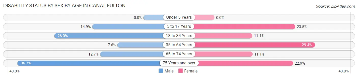 Disability Status by Sex by Age in Canal Fulton