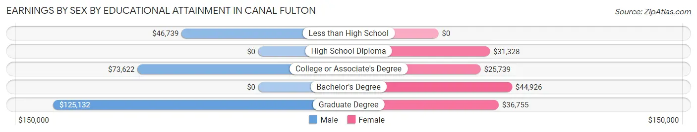 Earnings by Sex by Educational Attainment in Canal Fulton