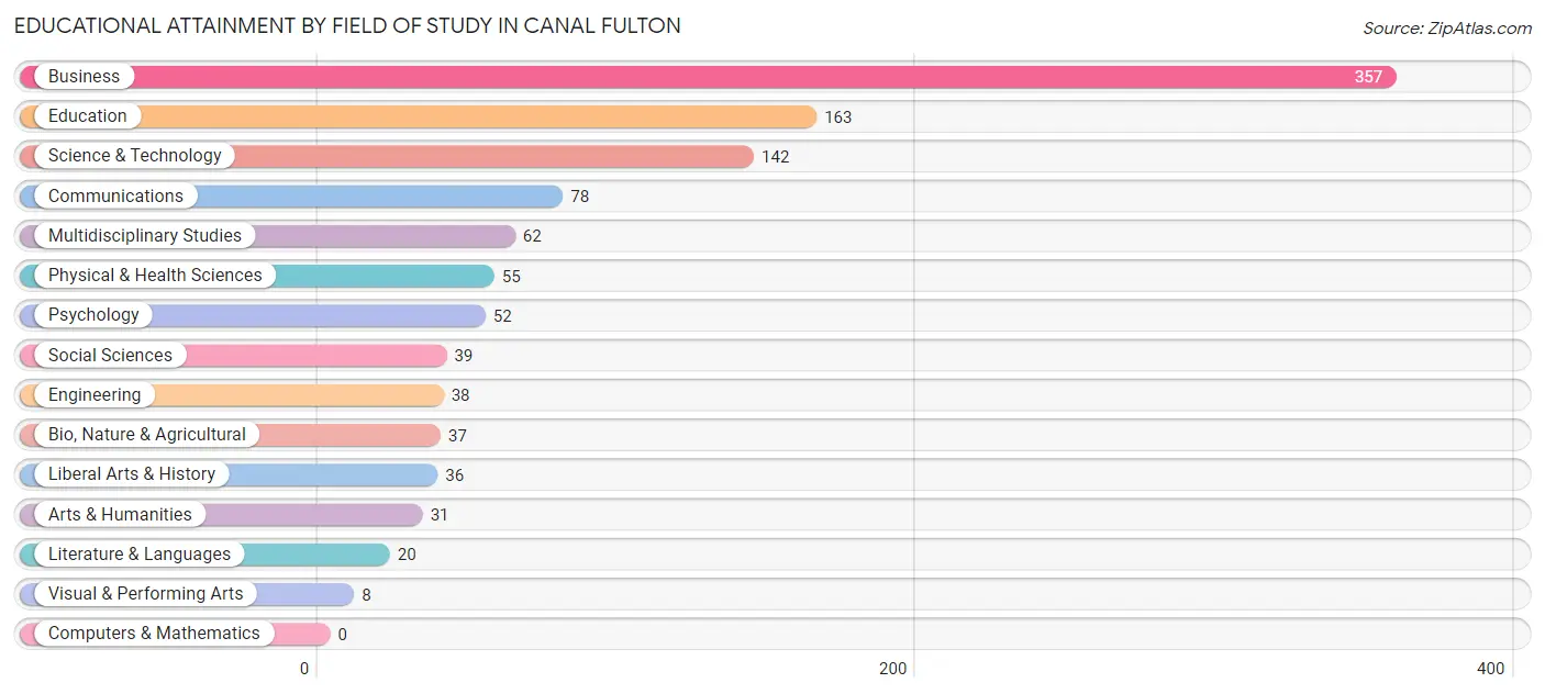 Educational Attainment by Field of Study in Canal Fulton