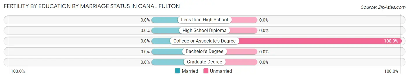 Female Fertility by Education by Marriage Status in Canal Fulton
