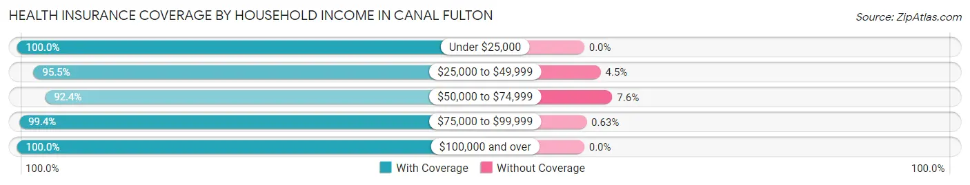 Health Insurance Coverage by Household Income in Canal Fulton