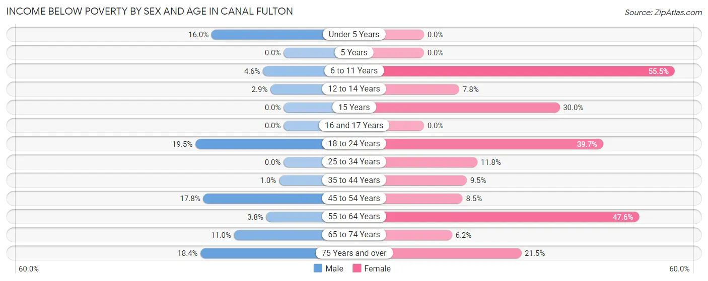 Income Below Poverty by Sex and Age in Canal Fulton