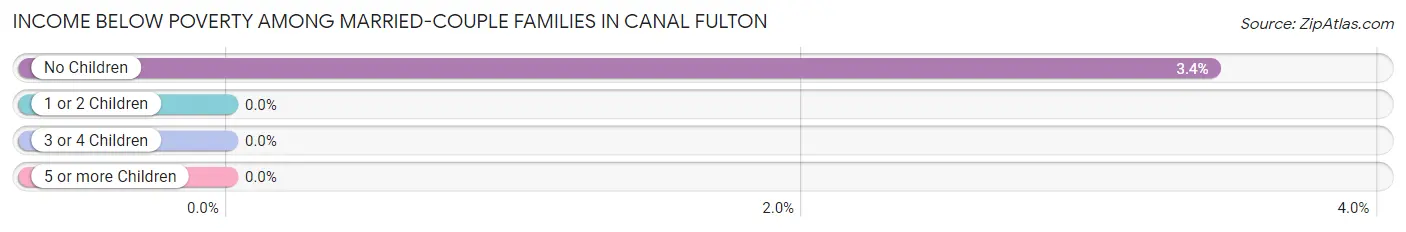 Income Below Poverty Among Married-Couple Families in Canal Fulton