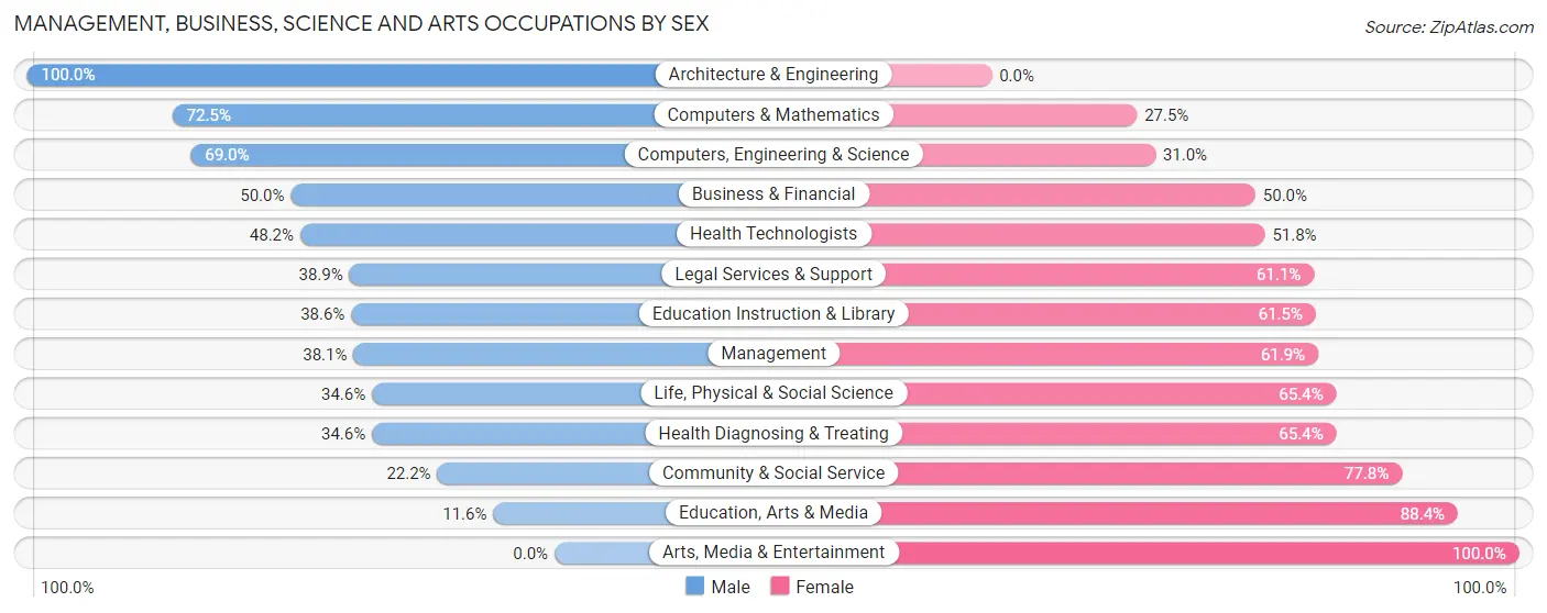 Management, Business, Science and Arts Occupations by Sex in Canal Fulton