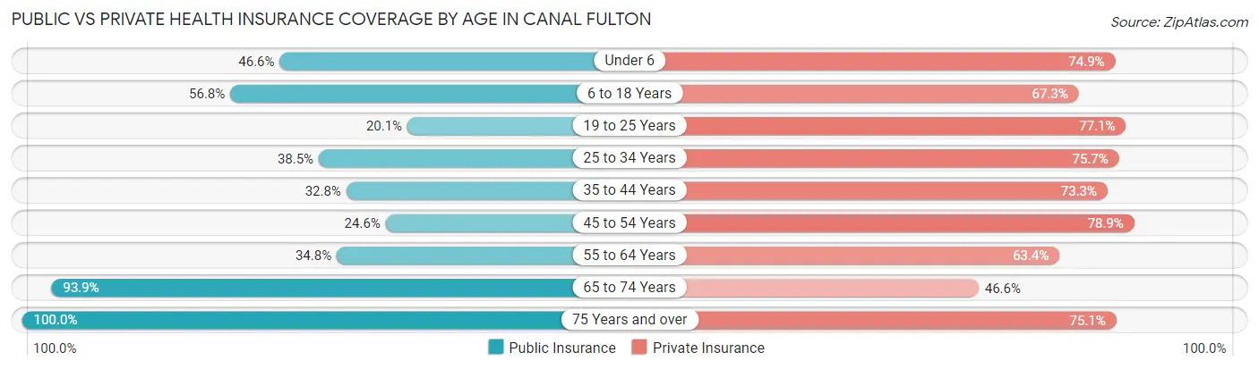 Public vs Private Health Insurance Coverage by Age in Canal Fulton
