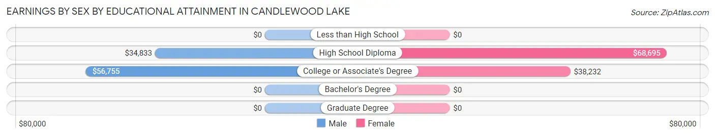 Earnings by Sex by Educational Attainment in Candlewood Lake