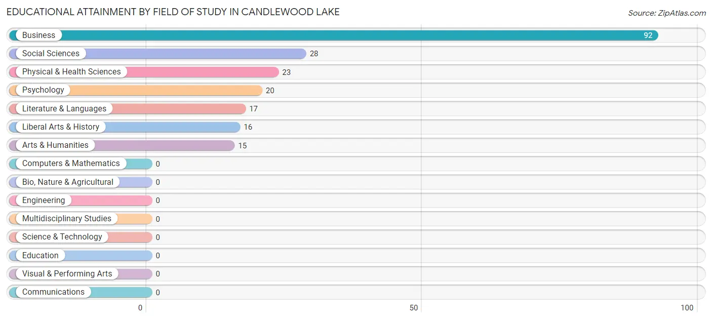 Educational Attainment by Field of Study in Candlewood Lake