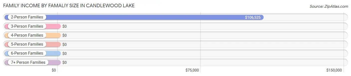 Family Income by Famaliy Size in Candlewood Lake