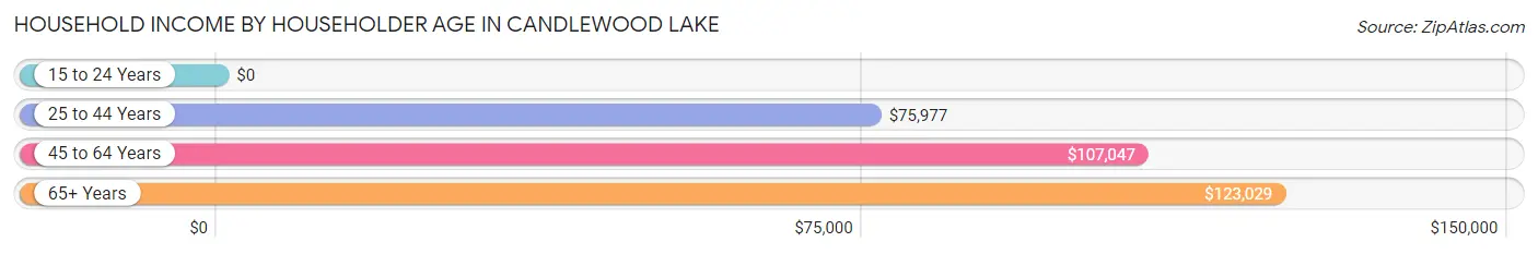 Household Income by Householder Age in Candlewood Lake