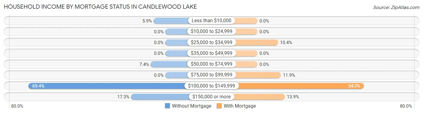 Household Income by Mortgage Status in Candlewood Lake