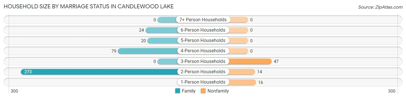 Household Size by Marriage Status in Candlewood Lake