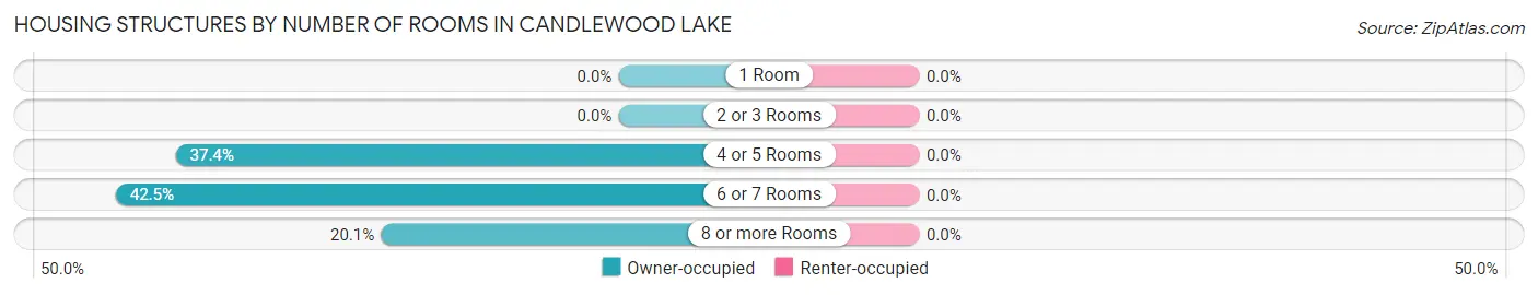 Housing Structures by Number of Rooms in Candlewood Lake
