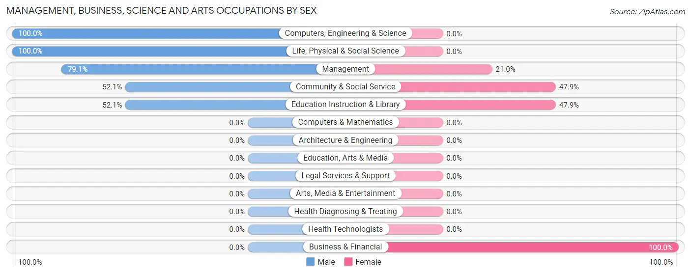 Management, Business, Science and Arts Occupations by Sex in Candlewood Lake