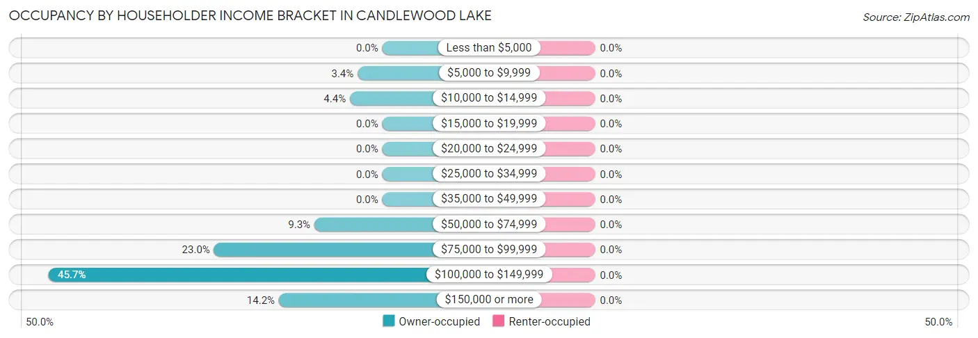 Occupancy by Householder Income Bracket in Candlewood Lake