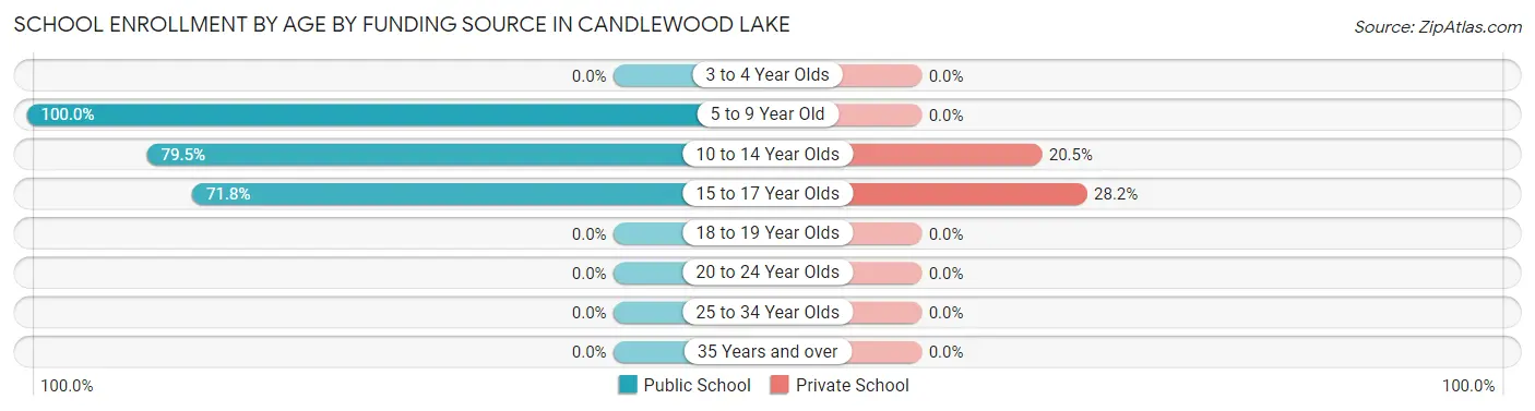 School Enrollment by Age by Funding Source in Candlewood Lake